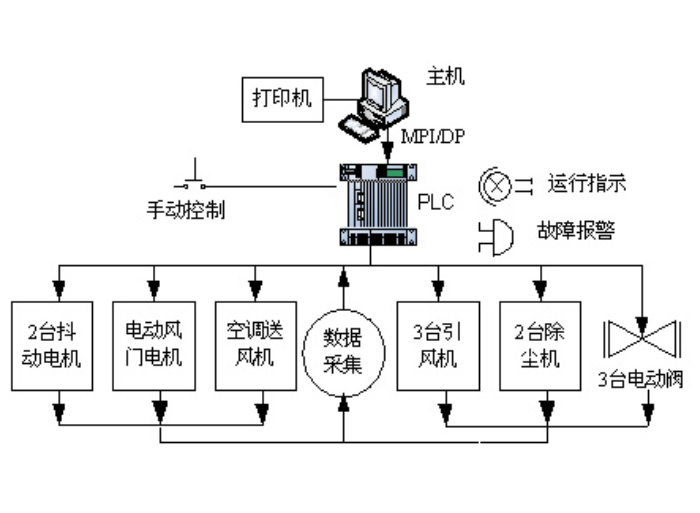 plc鎺у埗绯荤粺