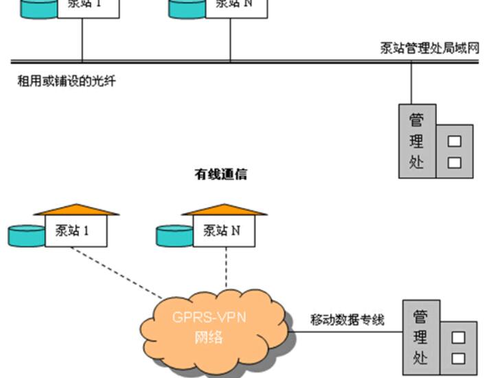 提升泵站远程监控系统