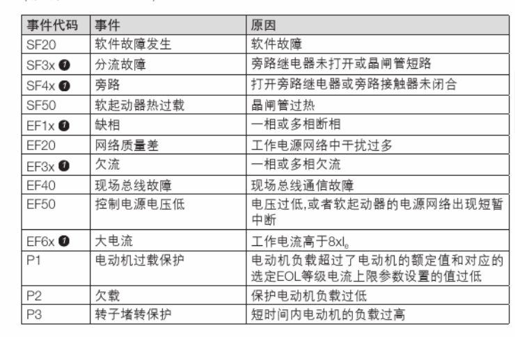 abb杞惎鍔ㄥ櫒sf31鏁呴殰