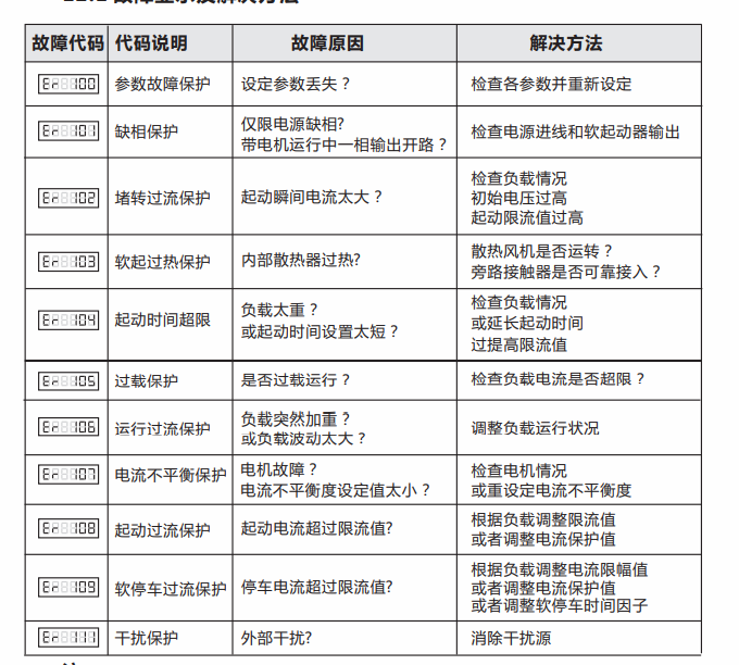 瑗夸负杞捣鍔ㄥ櫒鏁呴殰浠ｇ爜Er107