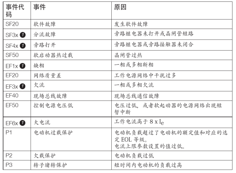 瑗垮畨ABB杞惎鍔ㄥ櫒缁翠慨