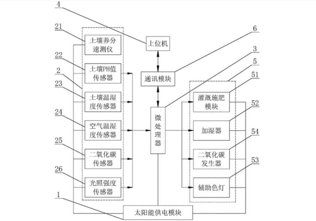 鏅鸿兘澶ф鎺у埗绯荤粺璁捐
